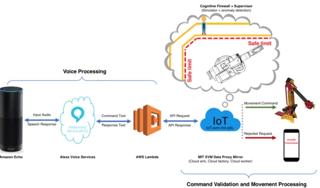 Figure 3: The flow of commands and data from the Amazon Echo through AWS/AVS to MIT XVM  and into the robot arm