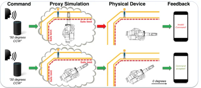 Figure 4: The Cognitive Firewall’s simulates the arm in the context of a factory’s Data Proxy