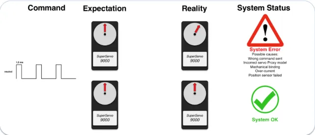 Figure 5: The Cognitive Supervisor detects a mismatch between commanded and actual states,  identifying a sensing, actuation, or modeling fault