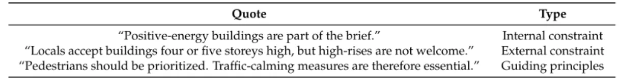 Table 5. Examples of constraints and principles enunciated by participants.