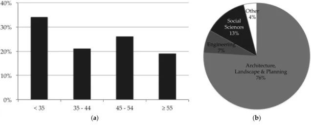 Figure 1. (a) Age distribution; (b) educational background.