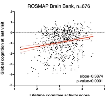 Figure 1a. Lifetime cognitive  activity score (frequency of  participation in cognitively  stimulating activities) plotted  against global cognitive function at  last visit (an average of 19 tests)  for patients in the ROSMAP cohort  (n = 676 individuals)