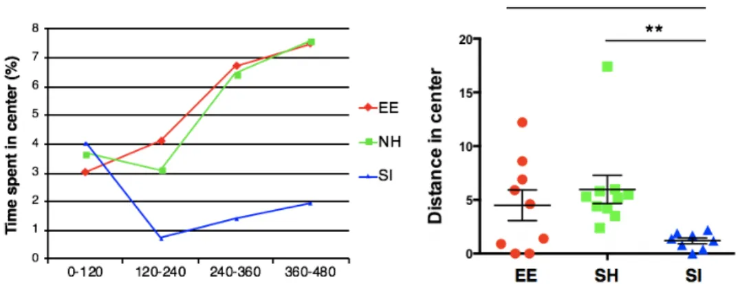 Figure 3a. Isolated mice explore the center of an open chamber much less than control mice (n 