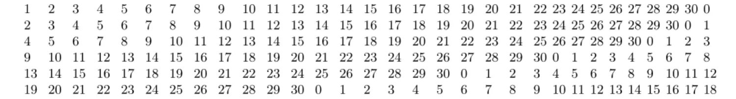 Table 1. The incidence relation of PG(2,5). Each column lists the lines incident to the given point.