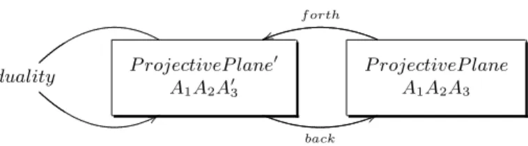 Figure 3. A modular organization. Arrows represent functors and boxes represent modules types.