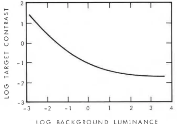 Figure  1.  Typical threshold contrast-luminance  curve. 
