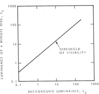 Figure 3.  Luminance of  the visibility reference task  as a  function of  background reference luminance