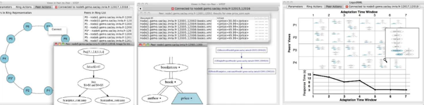 Figure 2: Demonstration screenshots: peer network and sample query rewriting (left); sample view data and simple physical plan (center); LiquidXML’s adaptation monitoring window (right).