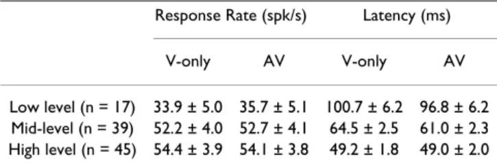 Table 1: Response rates and latency values (± se) of V1 single  units recorded during the V/VA active tasks using three different  contrast levels.
