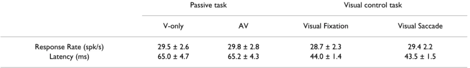Table 2: Response rates and latency values (± se) of V1 single units recorded during the V/VA passive tasks and the V-only control task  using a middle (55%) contrast value.