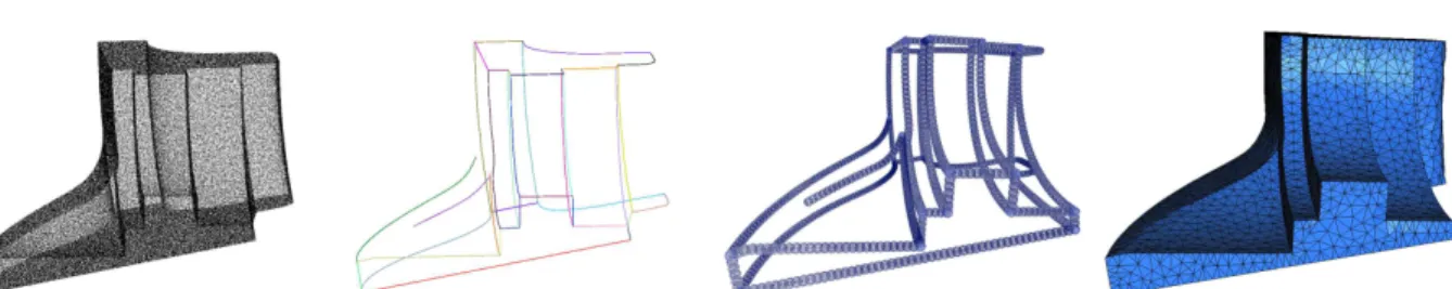 Figure 1: Overview of the method at a glance. From left to right: given a point cloud sampled on a piecewise smooth surface; detect the potential sharp edges points, cluster them with respect to the underlying sharp features direction, and extract explicit