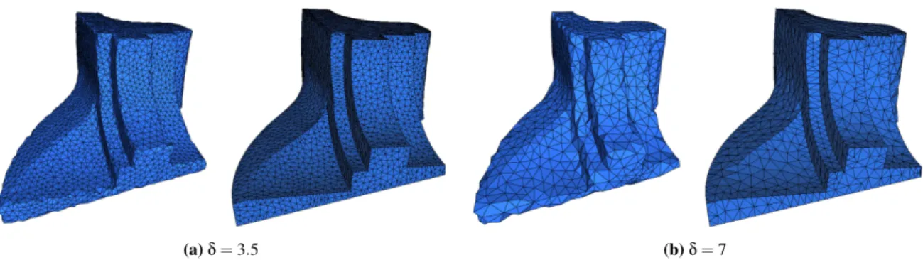 Figure 6: Feature preserving mesh generation for the fandisk model. The threshold δ is used to adjust the size of the protective balls thus the mesh resolution; for (a) and (b), the meshed Poisson implicit function (PIF) is on the left whereas the meshes g