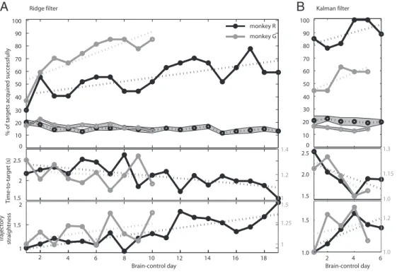 Fig. 4. Learning brain-control. Im- Im-proving behavioral performance in both monkeys for consecutive  brain-control days shows that the monkeys learned to use PPC spike activity driving the decoding algorithm to direct cursor movement