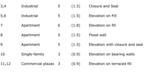 Table II. Overview of Flood-proofing Costs For Case Studies¹
