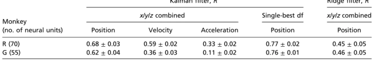 Table 1. Single best-day of ﬂ ine reconstruction performance (mean ± SD) for ridge and Kalman ﬁ lter