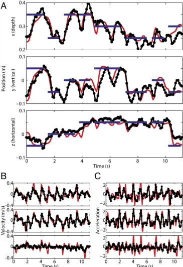 Fig. 2. Of ﬂ ine Kalman ﬁ lter 3D-trajectory reconstruction. PPC populations of neurons allow the decoding of position, velocity, and acceleration pro ﬁ les with high accuracy in a free gaze point-to-point reaching task