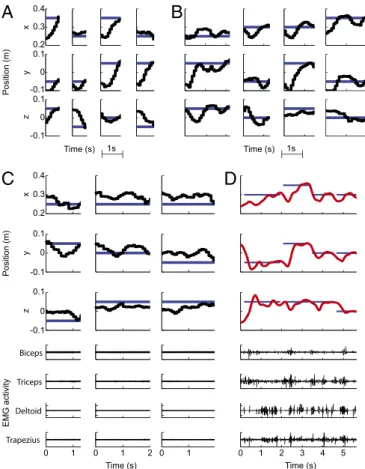 Fig. 3. Online 3D brain-control. (A) Samples of direct brain-control trajecto- trajecto-ries resulting in target acquisition without requiring correction (reach target: