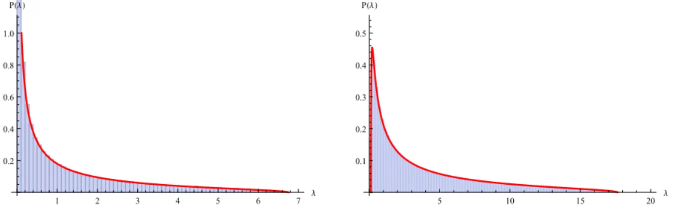 Figure 13. The density of the free multiplicative square of the Marˇ cenko-Pastur distribution MP c for c = 1 (left) and c = 2 (right) versus Monte-Carlo  sim-ulations