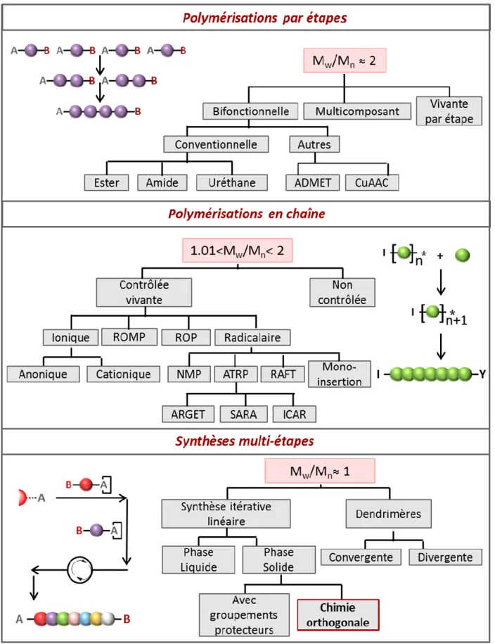 Figure 4 : Classification des trois principales approches pour la synthèse de polymères