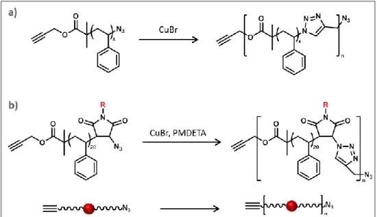 Figure  6 :  Synthèse  de  copolymères  périodiques  contenant  une  unité  triazole  par  cycloaddition  de  Huisgens
