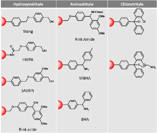 Tableau 2 : Principales catégories de résines communément utilisées pour la synthèse supportée