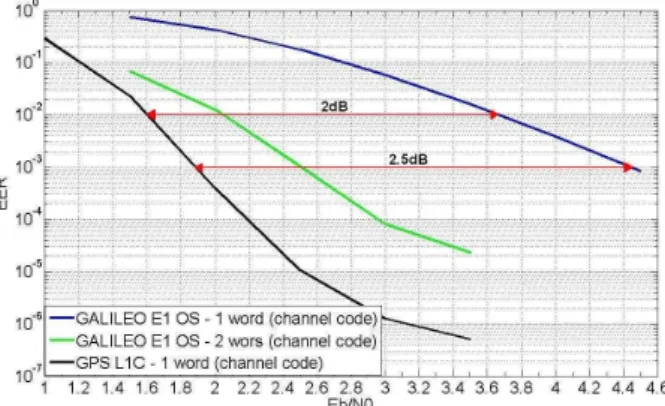 Figure 5: Comparison of the ephemeris decoding performance only  depending on the implemented channel code between GPS L1C and 