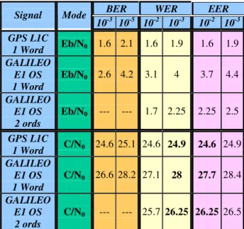 Table 3: Summarizing table of the Eb/N0 and C/N0 (dB) values  required to obtain a determined BER, WER and EER values of GPS 