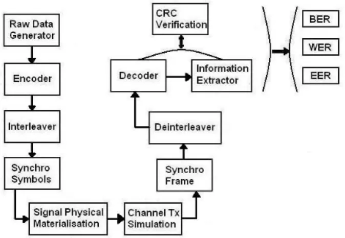 Figure 3: Simulation Block Scheme 