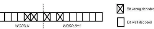 Figure 12: Pattern of errors situated at the edge of 2 consecutive  words. 
