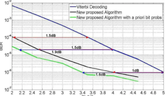 Figure 13: GPS L2C mode NAV data Decoding Performance: BER  vs Eb/N0 for the Viterbi Algorithm, the New Proposed Algorithm 