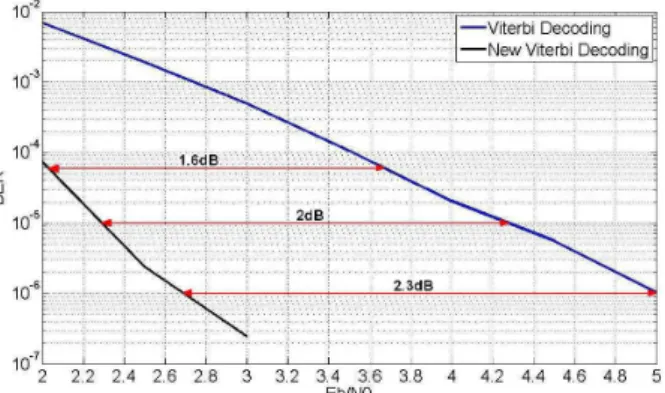 Figure 15: GPS L2C mode CNAV data and GPS L5 Decoding  Performance: BER vs Eb/N0 for the Viterbi Algorithm and the New 