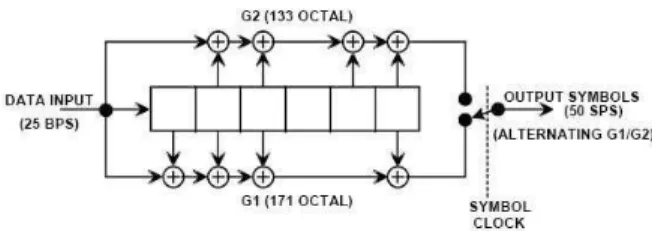 Figure 4: Encoding of the GPS L2C/L5 convolutional code (171,133) 