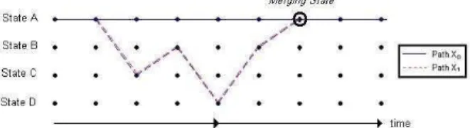 Figure 6: Viterbi Trellis - Two sequences merging at a State 