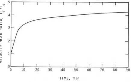 Figure  6.  Velocity head  ratio  versus time. 