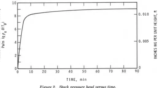 Figure  2.  Stack  pressure  head  versus time. 