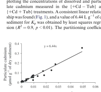 Fig. 1. Linear adsorption isotherm of cadmium. Data from {+Cd + Tub}
