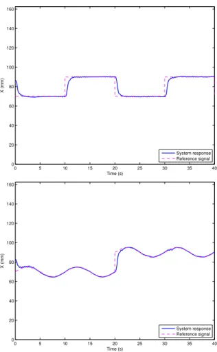 figure 14. The performances of the controller are not very good: oscillations appear, but the perturbation is finally rejected.