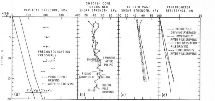 FIG. 8.  Effect  of  piling  on preconsolidation  pressure,  Swedish  cone  and  in  situ  vane  shear  strength,  and  cone  penetrometer  resistance