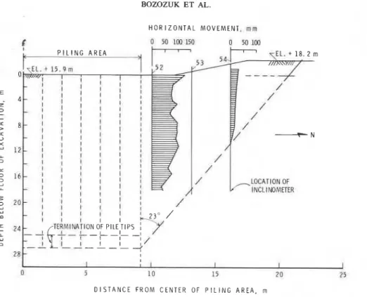 FIG.  10.  Horizontal  soil  movements north  of  piling  area. 
