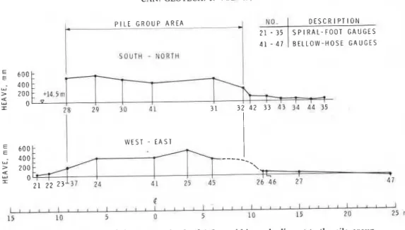 FIG.  1 1 .   Vertical  soil heave at a depth of  1.5 m within  and adjacent to the pile  group