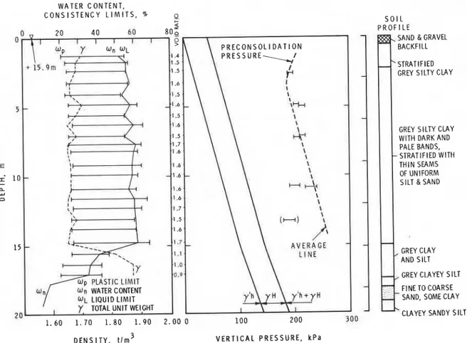 FIG.  2.  Variation  of  consistency  limits  and  preconsolidation  pressure with  depth