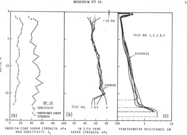 FIG.  3.  Variation  in  sensitivity,  Swedish  cone  undrained  strength,  in  situ  vane  shear  strength,  and  cone  pen-  etrometer  resistance  with  depth  before  pile  driving