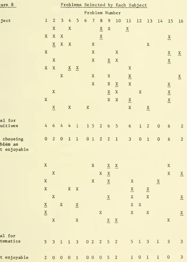 Figure 8 shows the problems selected by each subject; the two problems rated as most enjoyable are underlined.