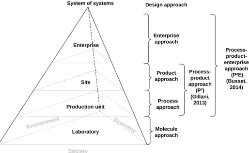 Figure 1: Approaches for system of systems design 