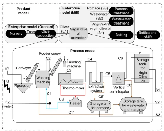 Figure 3: Olive oil production system 