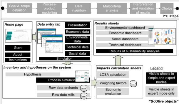 Figure 4: “&amp;cOlive” objects and P²E steps 