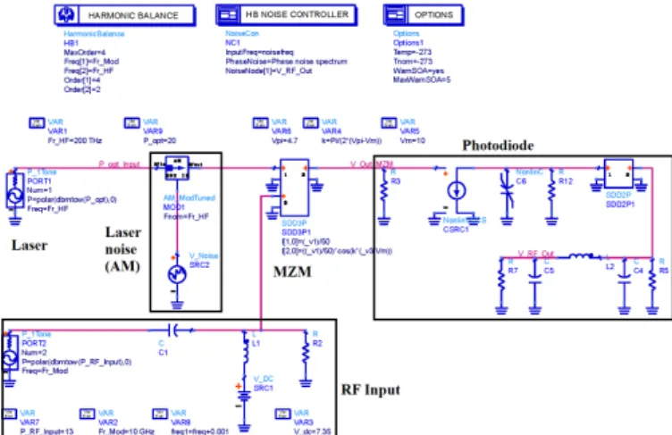 Figure 1 : Model of an optical link on ADS including an optical source with  amplitude noise (AM modulator) and a Mach Zehnder modulator (MZM) 