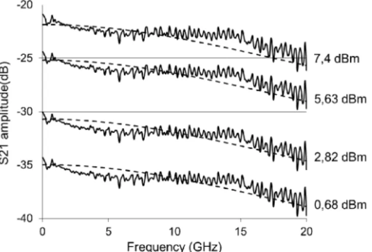 Figure 5 : S 21  amplitude variations with the RF frequency and the received  optical power