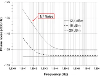 Figure 8 : Simulated phase noise around the RF carrier (10 GHz) at different  optical power levels