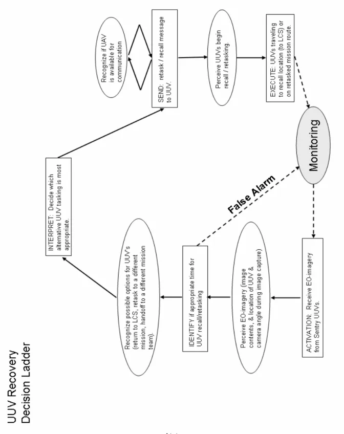Figure 4.  UUV Recovery Decision Ladder (D7 from Event Flow): (a) decision ladder, (b) decision  ladder with display requirements, and (c) decision ladder with possible levels of automation